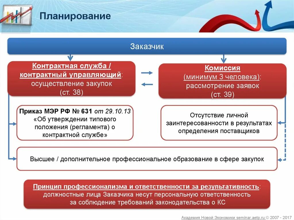 Осуществление закупок. Контрактная система закупок. 44 ФЗ О контрактной системе. Контрактная служба и контрактный управляющий.