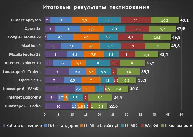 Какой нормальный браузер. Сравнение браузеров 2025 таблица. самый быстрый браузер. топ популярных браузеров. рейтинг самых популярных браузеров.