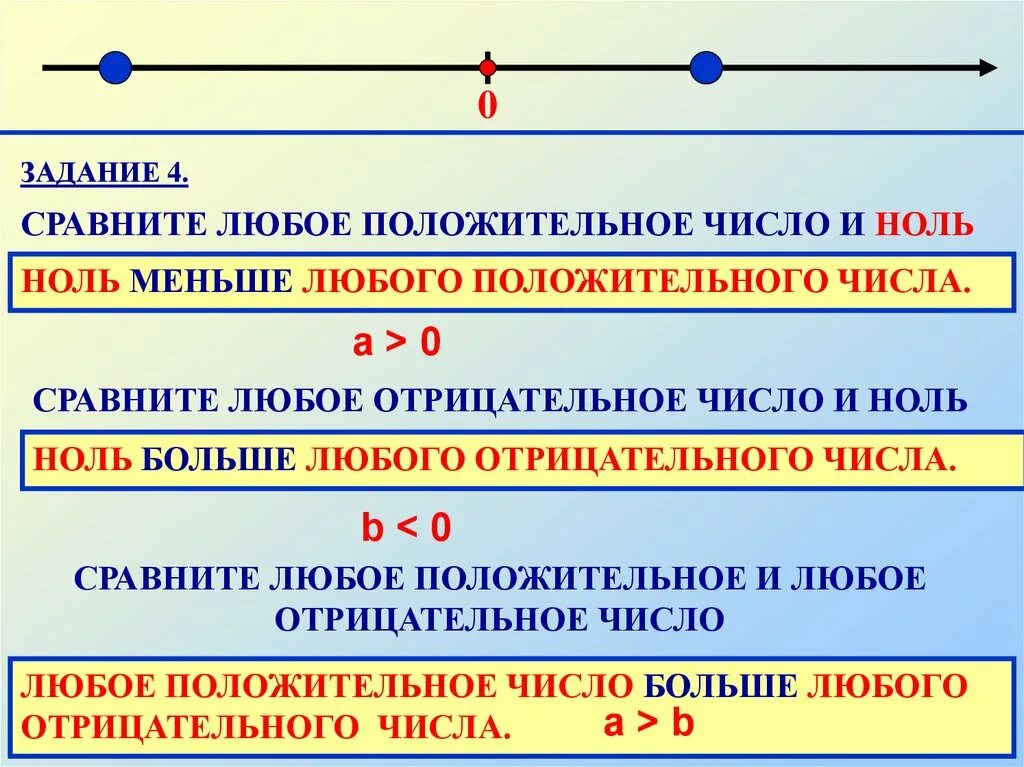 Любое число больше нуля. 0 Больше или меньше положительного числа. Как сравнивать положительные числа. Любое отрицательное число больше или меньше 0. Отрицательное число больше 0.