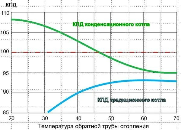 КПД газового котла от температуры теплоносителя. График зависимости КПД котла от температуры теплоносителя. График КПД котла. КПД водогрейного котла на газе.