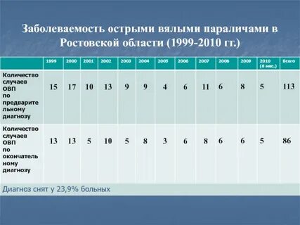 Полиомиелит заболеваемость