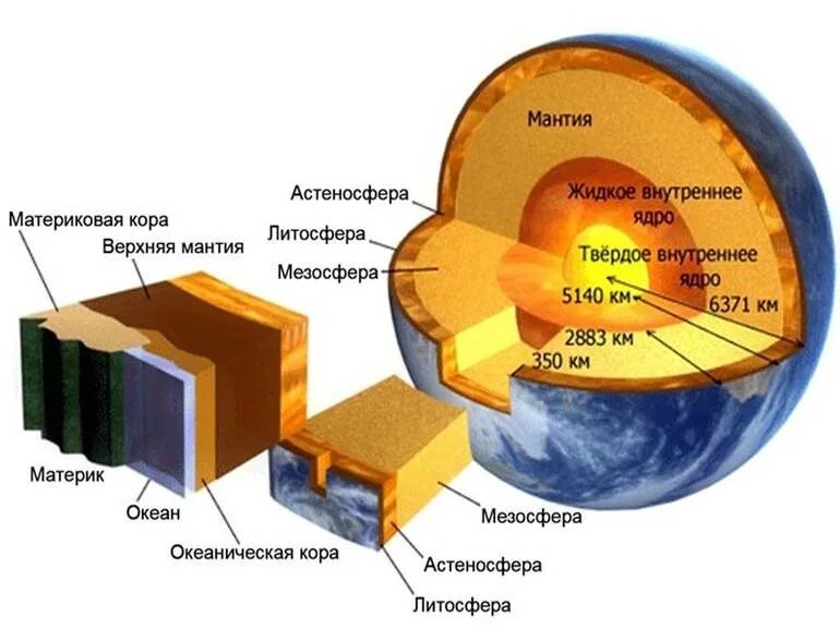 Из чего состоит земля. Подробная схема внутреннего строения земли. Внутреннее строение планеты земля схема. Строение земли по слоям. Строение земли земля в разрезе.
