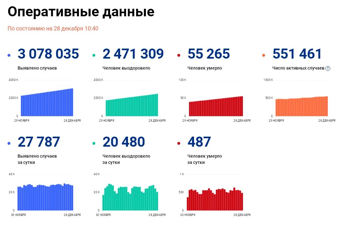 Оперативные данные по коронавирусу в России. Статистические данные по коронавирусу в России. Статистика по коронавирусу в России. Коронавирус РФ статистика. Коронавирус в россии оперативная