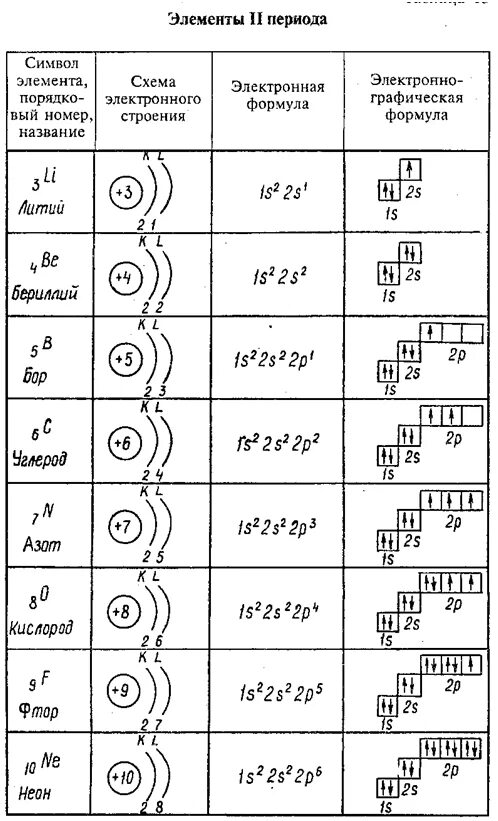 Графическое строение атома. Электронно-графические формулы химических элементов 2 периода. Схема строения электронной оболочки. Строение электронных оболочек второй и третий периоды. Схемы строения электронной оболочки атомов элементов.