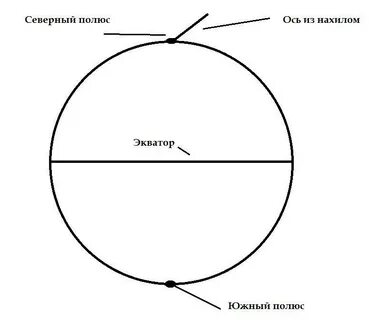 Как направлены между экватором и полюсами