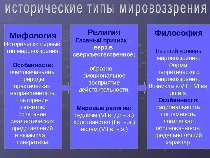 Тип мировоззрения мифологическое характерные черты. Мифологическое религиозное и философское мировоззрение. исторические типы мировоззрения мифология религия философия. типы мировоззрения в философии мифология и религия. миф религия философия.