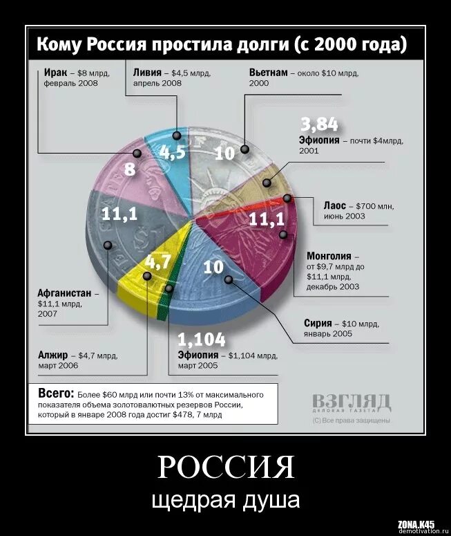 Списание долгов россией