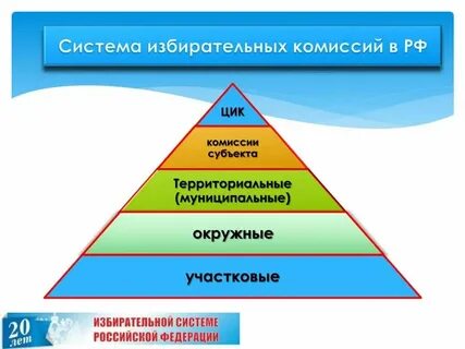 Избирательная комиссия орган исполнительной власти