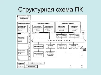 Восстановите структурную схему компьютера расставьте названия элементов