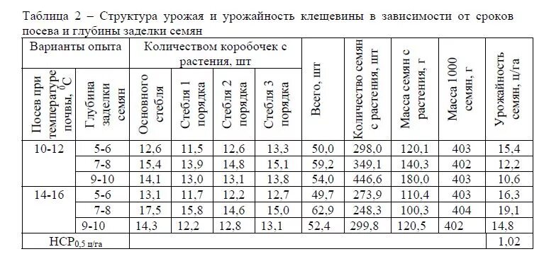 В таблице представлена урожайность капусты в 2025