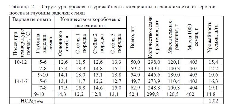 Глубина посева пшеницы. Глубина заделки семян зерновых культур. Глубина заделки семян подсолнечника при посеве. Таблица глубины посева семян. Глубина защёлки подсолнечник.