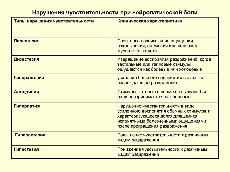 Виды чувствительности виды боли. Виды чувствительности. Классификация видов чувствительности. Сложные виды чувствительности неврология. Виды поверхностной чувствительности.