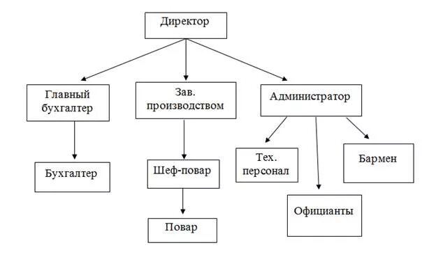 Управление предприятием общественного питания. Схема структуры управления предприятием кафе. организационная структура кафе схема. структура управления кафе схема. организационная структура управления ресторана схема.
