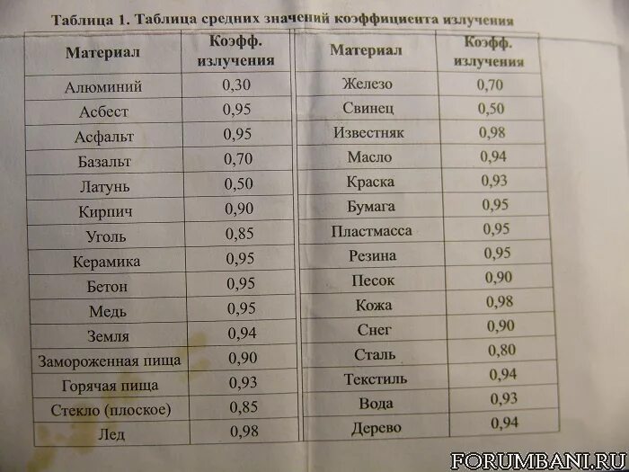Коэффициент излучения материалов таблица для пирометра. Таблица для пирометра эмиссии. Коэффициент излучения нержавеющей стали. Таблица пирометра. Таблица коэффициентов излучения различных материалов.