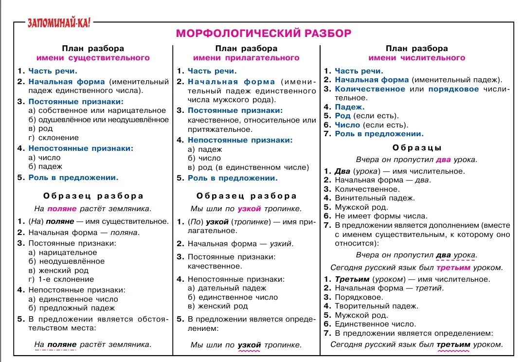 Таблица разборов. Памятка 5 класс русский язык морфологический разбор. Морфологический разбор всех частей речи. Морфологический разбор слова 5 класс памятка. Памятка морфологический разбор частей речи 4 класс.