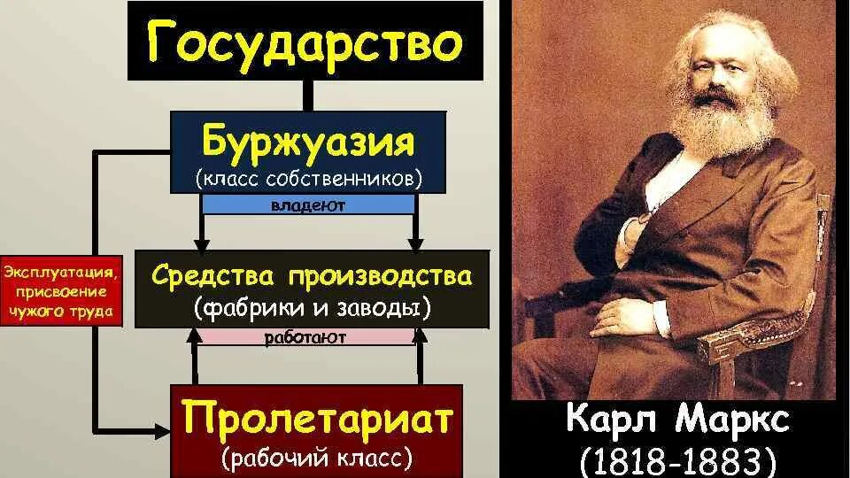 Буржуазия маркс. Философская антропология маркса. Классы и классовая борьба. Антропология маркса. Буржуазия маркс.