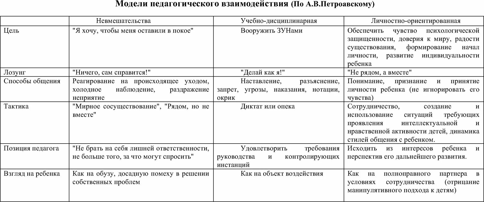 Модели взаимодействия педагога