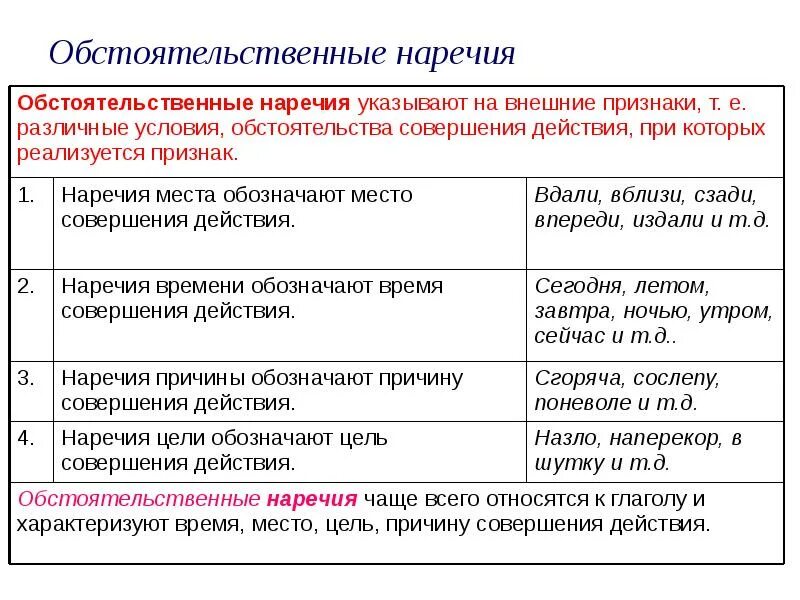 Определительные и обстоятельственные наречия таблица. Определительные наречия таблица. Разряды наречий таблица. Наречие примеры предложений.