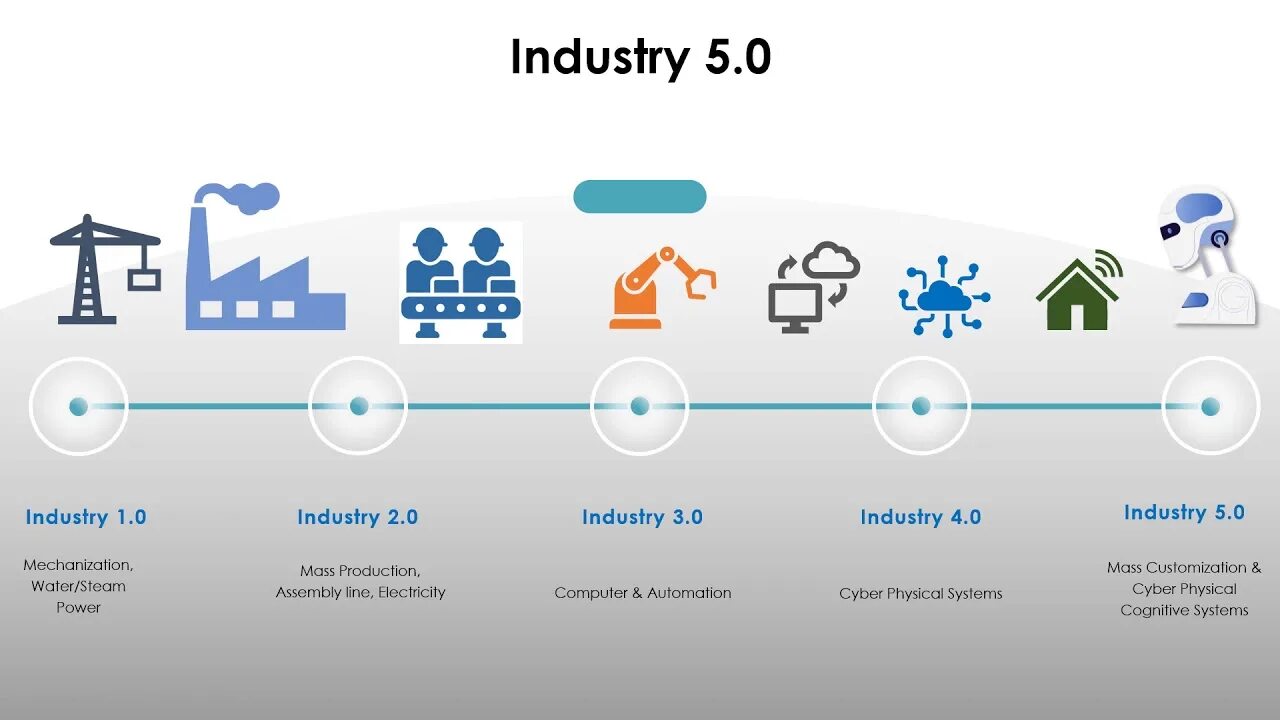 0.5 4.0. Индустрия 5.0. Индустрия 4.0 и 5.0. Промышленная революция 5.0. Индустрия 4.0 реализация.
