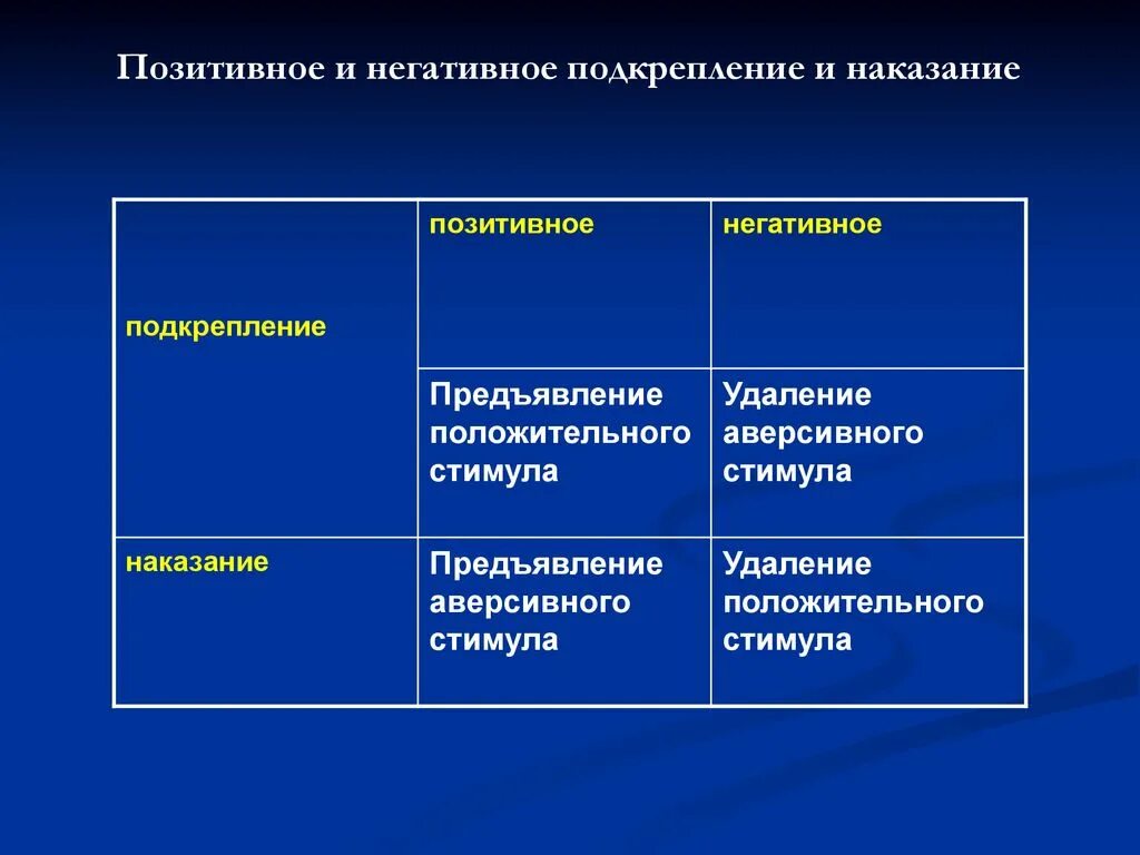 Отрицательное подкрепление примеры. Положительно и отрицательное подрекпление. Негативное наказание это в психологии. Положительное наказание и отрицательное подкрепление. Разница между отрицательным и положительным