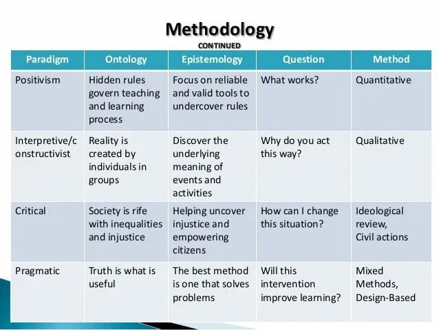 Methodology примеры. Парадигма в английском примеры. Research Paradigm. Philosophical methodology.