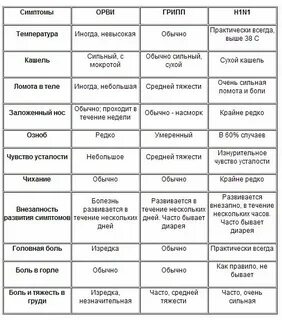 Грипп температура 7 дней