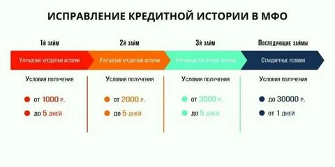 После закрытия кредита можно взять новый