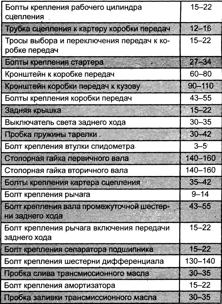 Форд куга момент затяжки. Момент затяжки коробка GS 300. Момент затяжки колесных гаек КАМАЗ 65115. Моменты затяжки коробки передач Газель. Момент затяжки колесных гаек Киа Соренто 2.