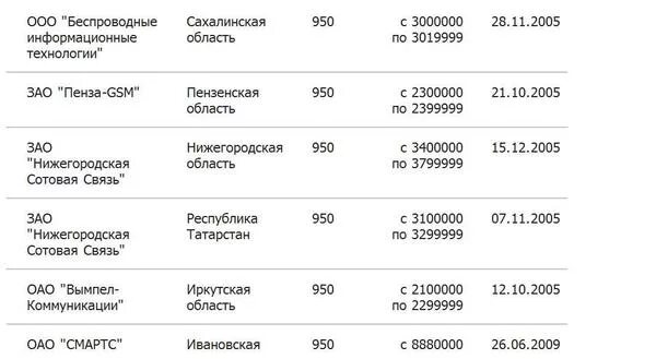 Операторы связи 8909. Коды сотовых операторов. Номер оператора. Операторы мобильной связи. Телефонные номера.