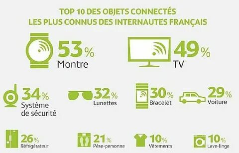 Des objets