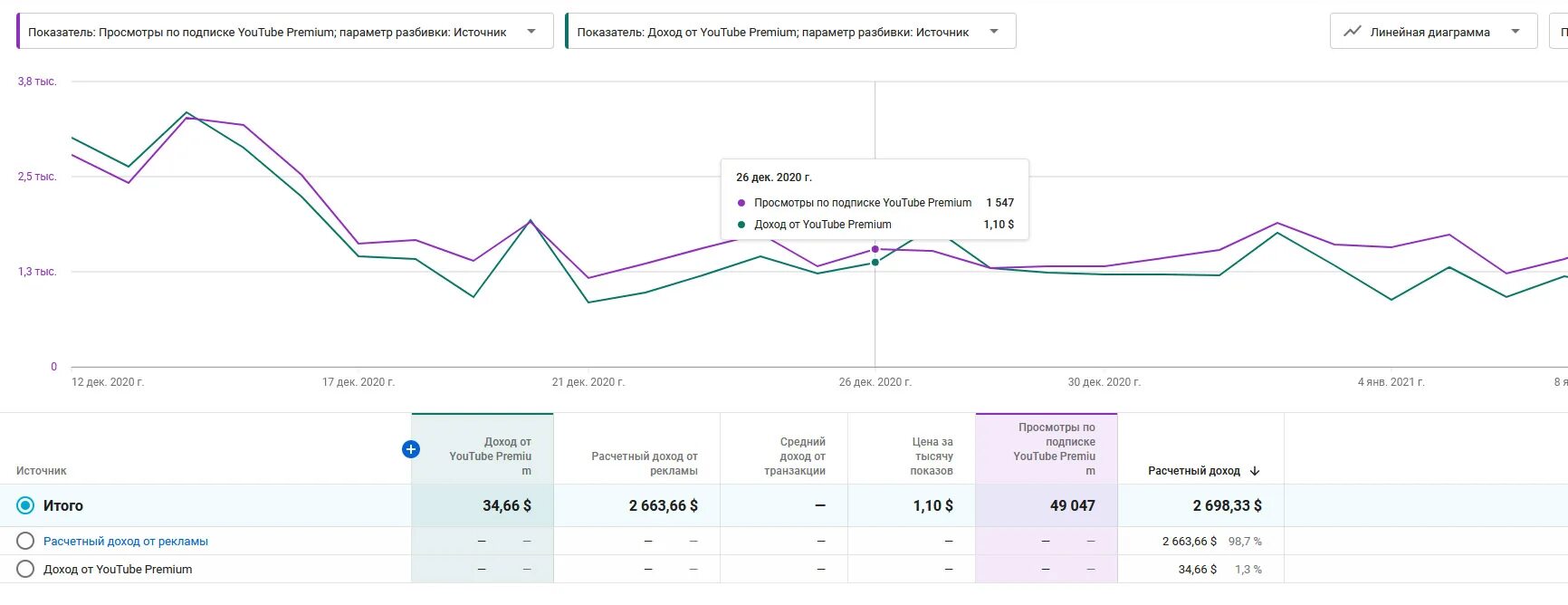 Монетизация график. Монетизация компании график. Доход от youtube в adsense. Подписка youtube Premium.