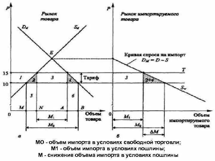Снижение объема импорта