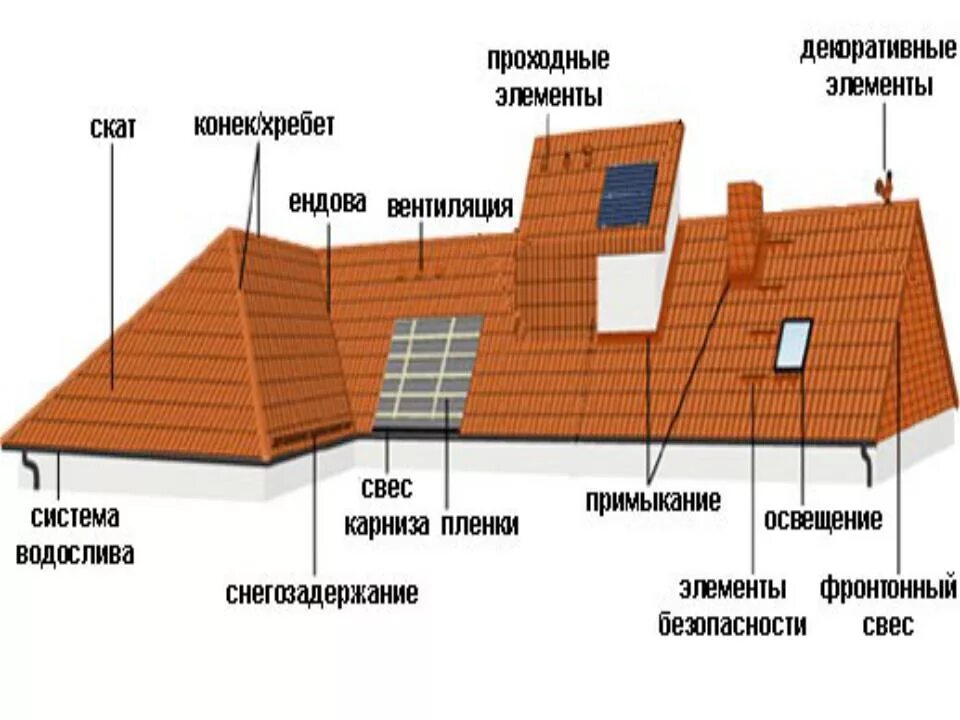 Основные элементы скатной кровли. Элементы скатной кровли названия. Элементы кровли скатной крыши. Основные конструктивные элементы скатной крыши.