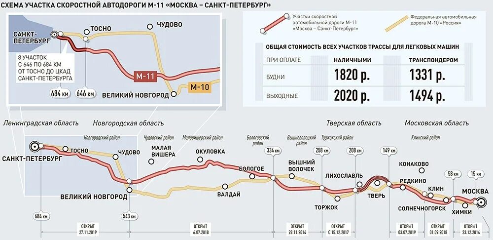 Платную трассу м11 Москва — Санкт-Петербург. Скоростная автомобильная дорога Москва Санкт-Петербург м11. Платная трасса м11 схема. Платная дорога м11 Новгород Санкт-Петербург. Почему трасса м