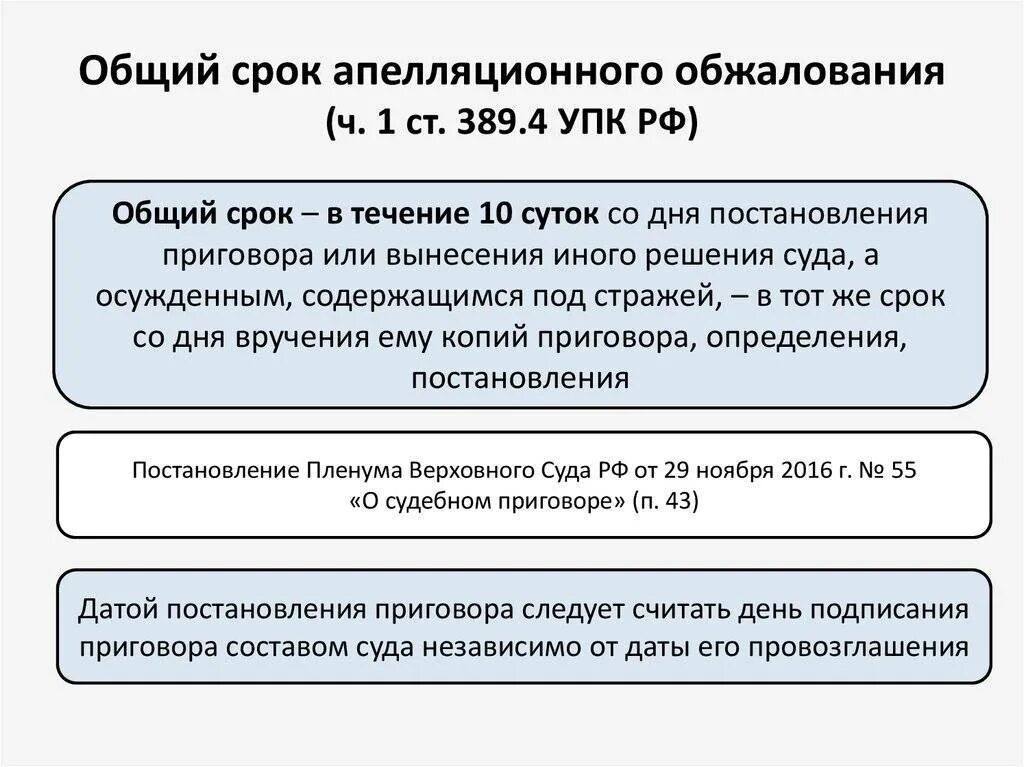 Постановление пленума апелляционное производство. Срок для обжалования судебного решения в апелляционном порядке:. Порядок предъявления апелляционной жалобы схема. УПК сроки апелляционного обжалования. Срок и порядок подачи жалобы в апелляционном производстве.