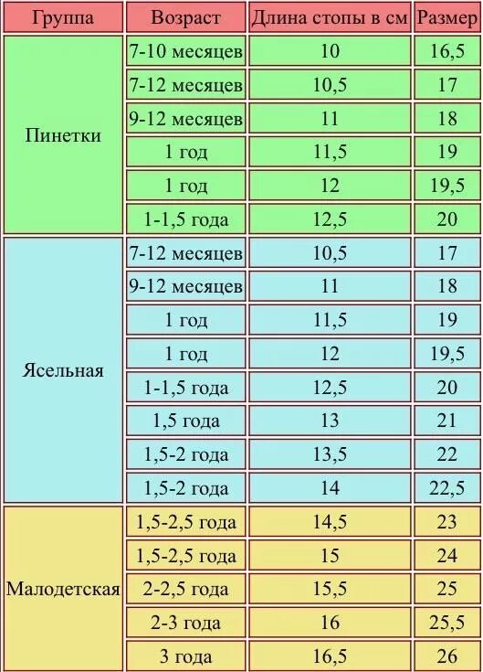 10 месяцев девочке размер. Размерная таблица ноги ребенка. Размер стопы у детей по возрасту в см таблица. Таблица размеров стопы у детей. Размер стопы ребенка до 3 лет.