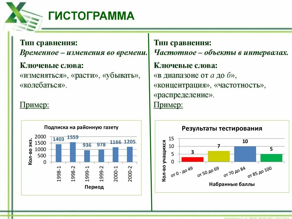 Были временные изменения. Гистограмма пример. Пример гистограммы в статистике. Типы гистограмм. Виды распределений гистограммы.