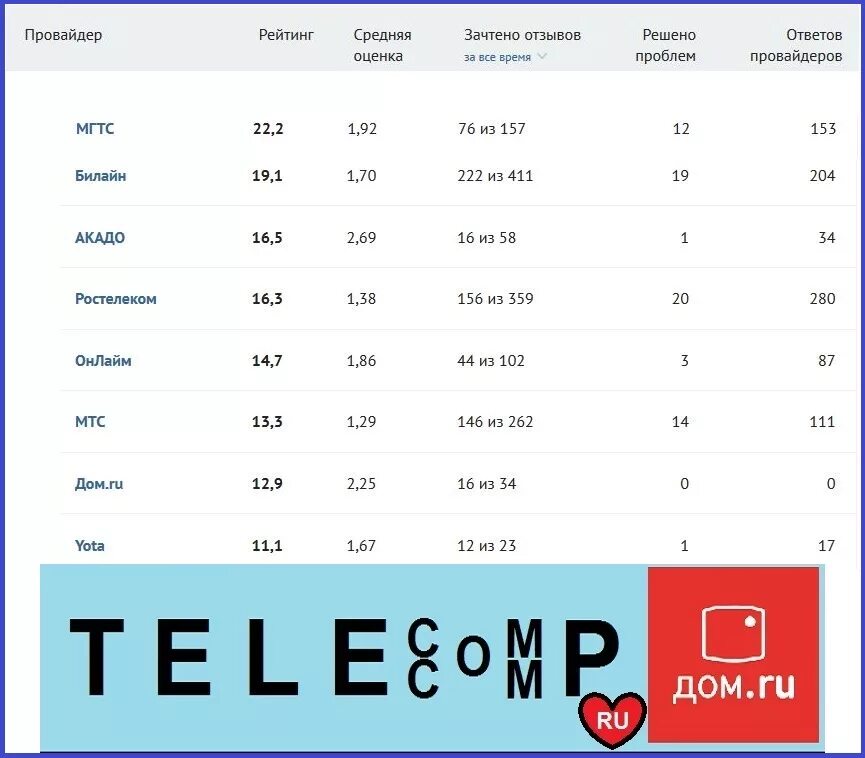 Список лучших провайдеров. Топ провайдеров интернета. Рейтинг интернет провайдеров. Ростелеком рейтинг. Интернет провайдеры в Омске.