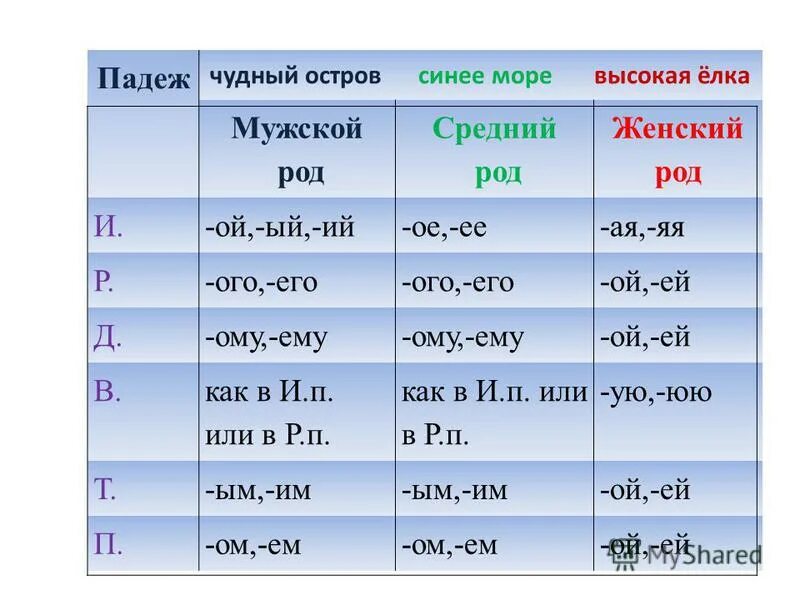 Выберите определение понятия падеж