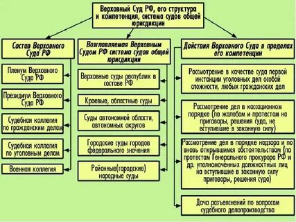 Органы общей юрисдикции это
