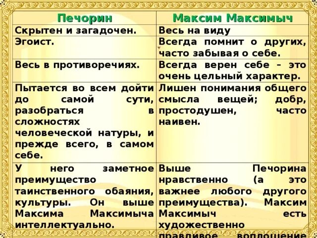 Положительные и отрицательные качества печорина в главе. Сравнительная характеристика Печорина и Максима Максимыча. Характеристика Печорина и Максима Максимыча.