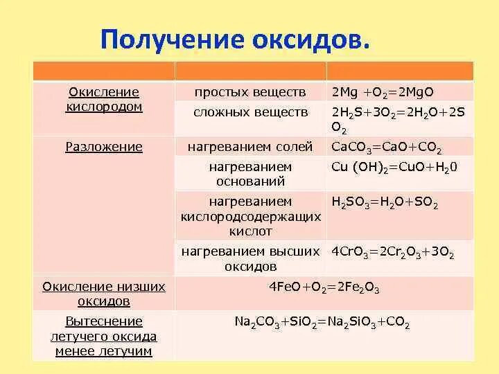 Окисление простого вещества. Окисление оксидов. Способы получения оксидов таблица. Получения оксидов и простых веществ. Окисление сложных веществ кислородом.