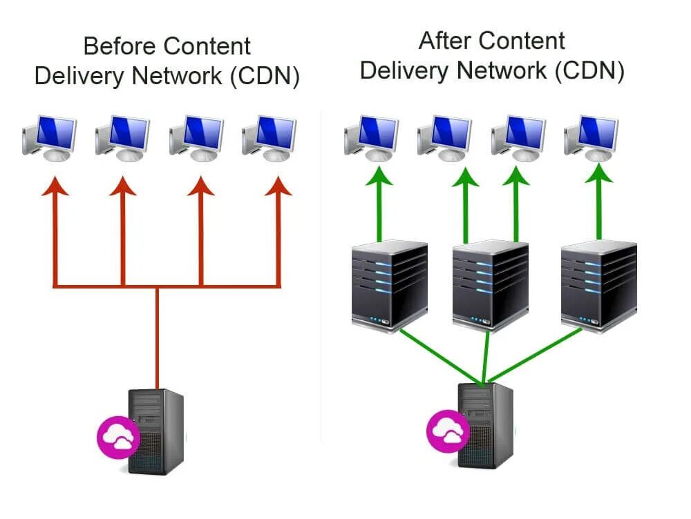Networking named content. Cdn сеть. cdn сервер. content delivery network cdn. cdn технология это.
