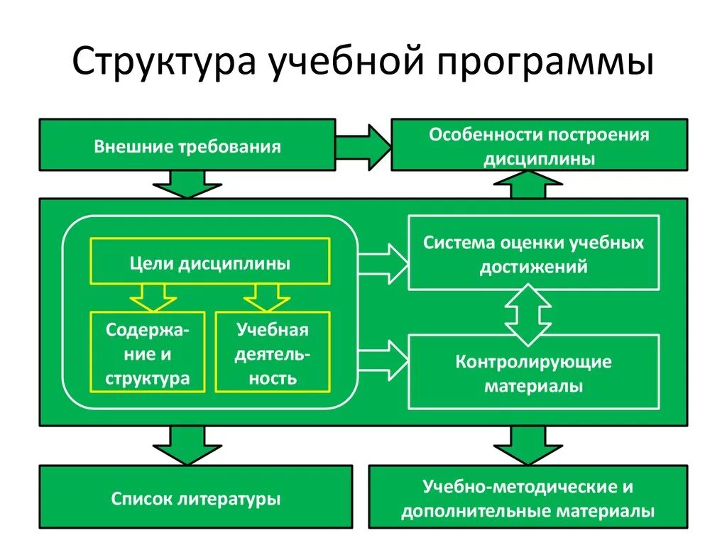 Структура учебной программы. Структурные элементы учебной программы. Структура содержания учебной программы. Структура обучающей программы. Учебные процессы в высшей школе