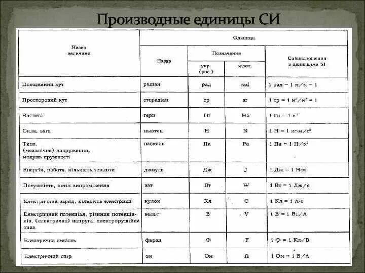 Производные единицы величин. Международная система единиц производные единицы си. Производные единицы системы единиц си. Производные единицы системы си таблица. Производные единицы это в метрологии.