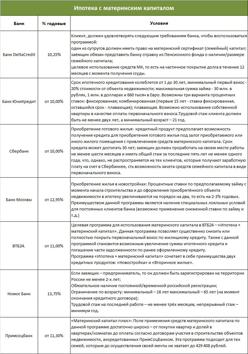 Как оформить ипотеку с материнским капиталом. Документы для оформления ипотеки с маткапиталом. Ипотека взнос. Первоначальный взнос на ипотеку. Справка материнский капитал для ипотеки.