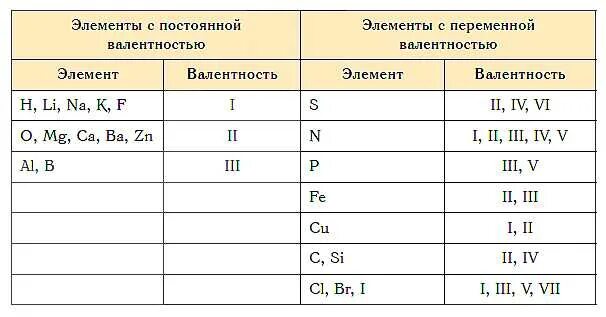 Таблица постоянной и переменной валентности. Таблица постоянной валентности химических элементов. Химические элементы с постоянной валентностью и переменной таблица. Химические элементы с постоянной валентностью.