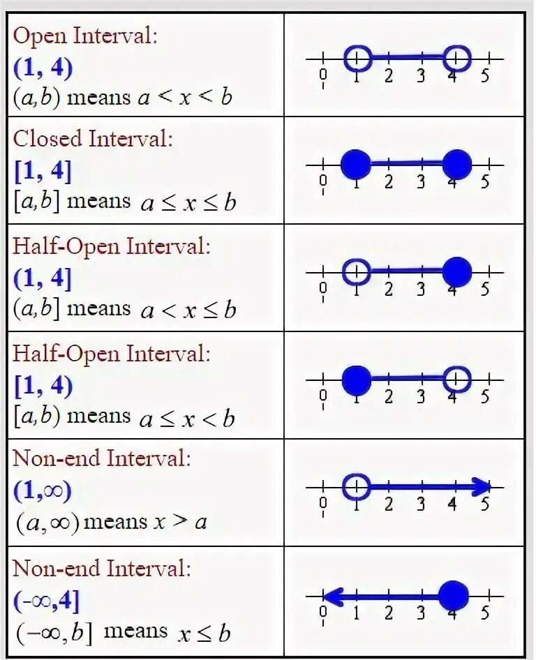 Select interval. Interval notation. set builder notation. set notation.