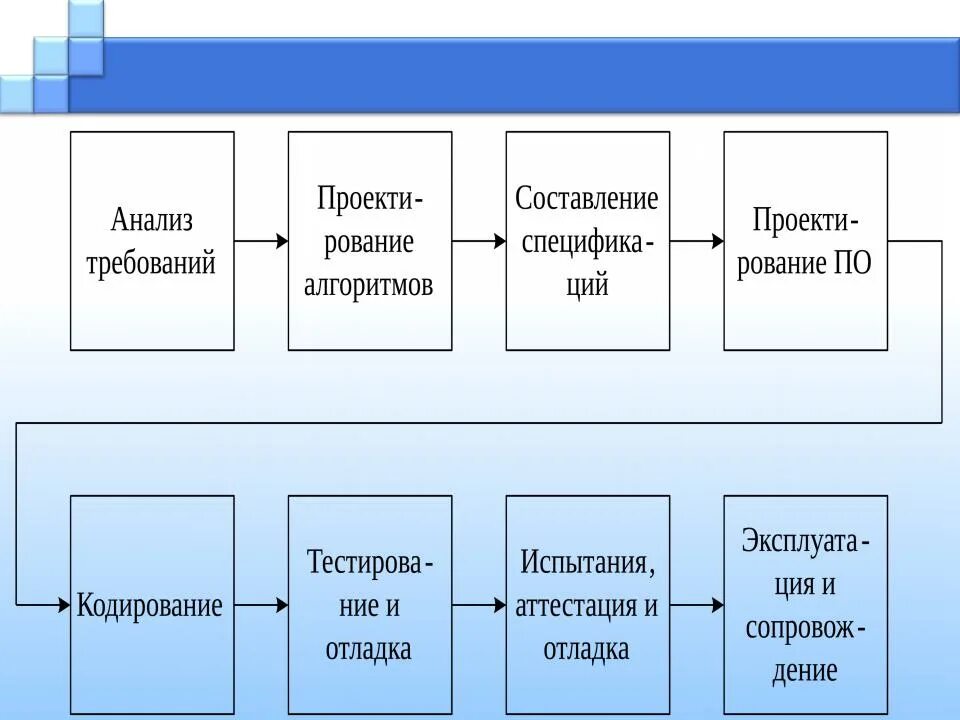 Разработка полного цикла. Стадии жизненного цикла программы. Жизненный цикл программного продукта схема. Жизненный цикл по. Структура жизненного цикла программы.