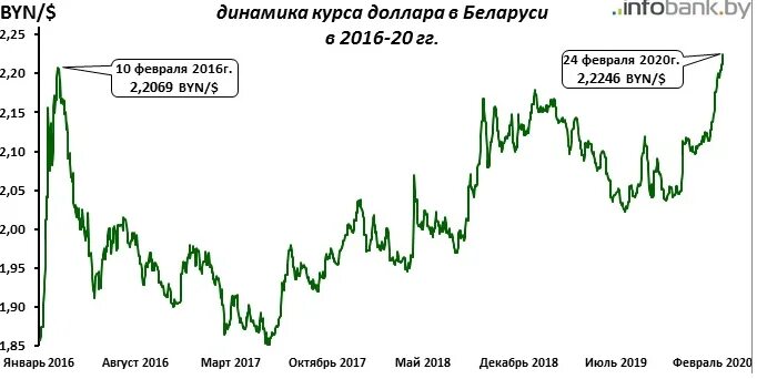 На сколько вырос доллар. Курс доллара 2020 график. Курс доллара 2020 год график. Динамика курса доллара 2019-2020. Курс доллара график.